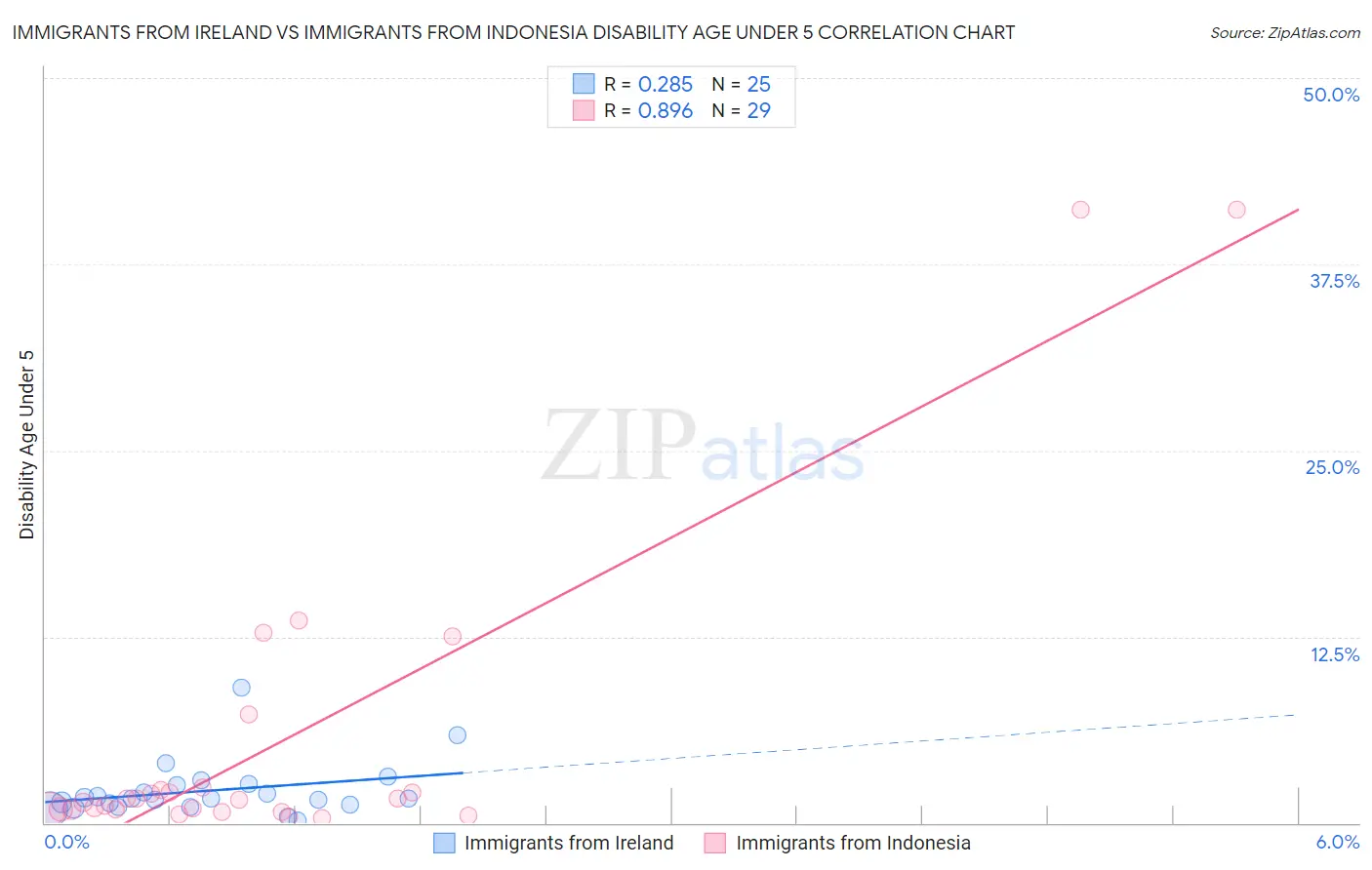 Immigrants from Ireland vs Immigrants from Indonesia Disability Age Under 5