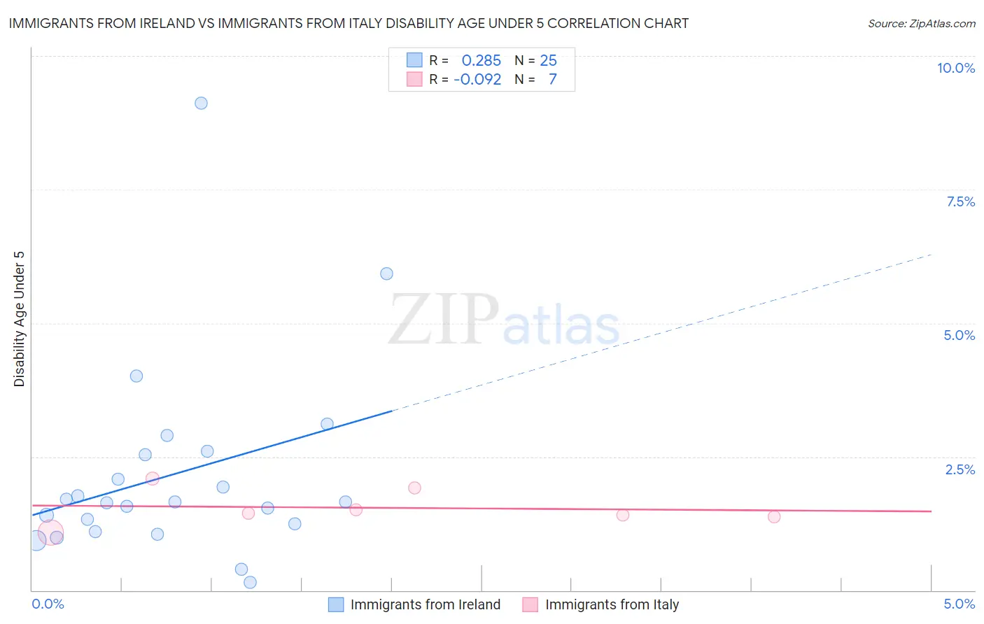Immigrants from Ireland vs Immigrants from Italy Disability Age Under 5