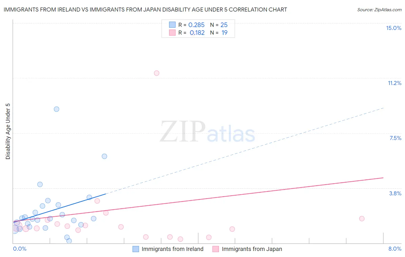 Immigrants from Ireland vs Immigrants from Japan Disability Age Under 5