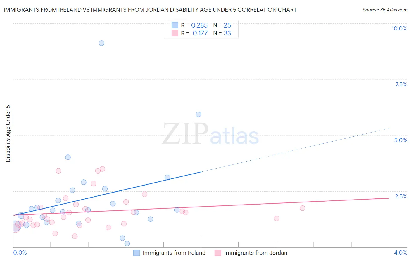Immigrants from Ireland vs Immigrants from Jordan Disability Age Under 5