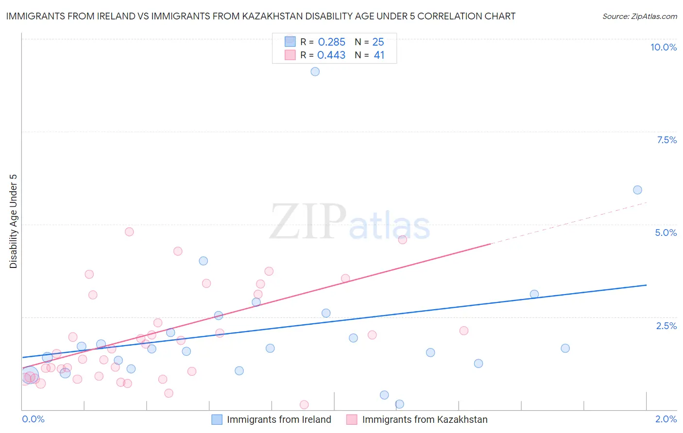 Immigrants from Ireland vs Immigrants from Kazakhstan Disability Age Under 5