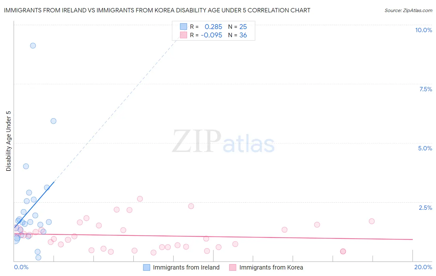 Immigrants from Ireland vs Immigrants from Korea Disability Age Under 5