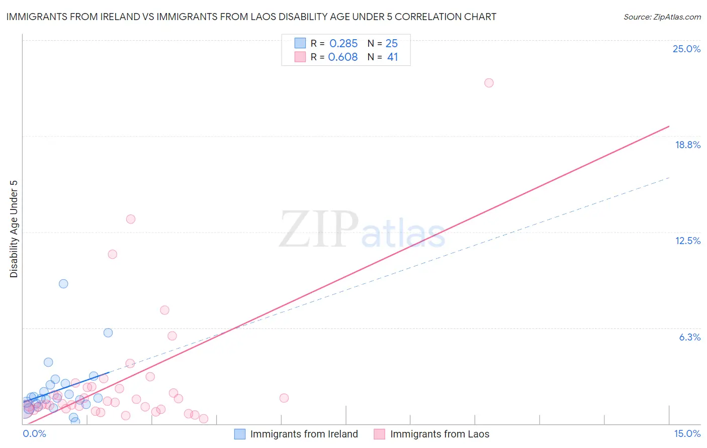 Immigrants from Ireland vs Immigrants from Laos Disability Age Under 5