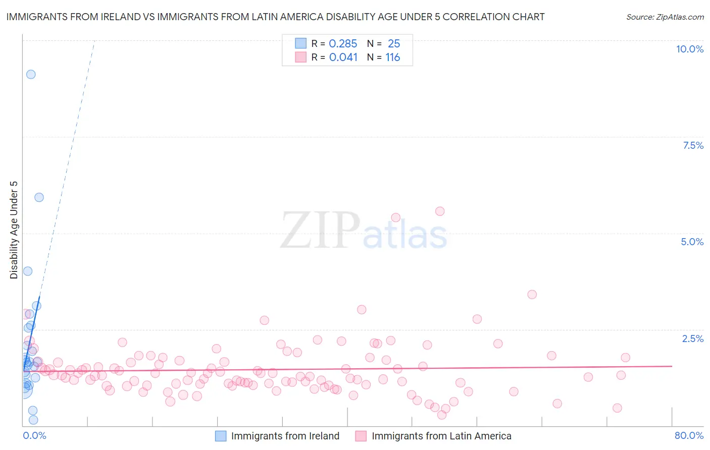 Immigrants from Ireland vs Immigrants from Latin America Disability Age Under 5