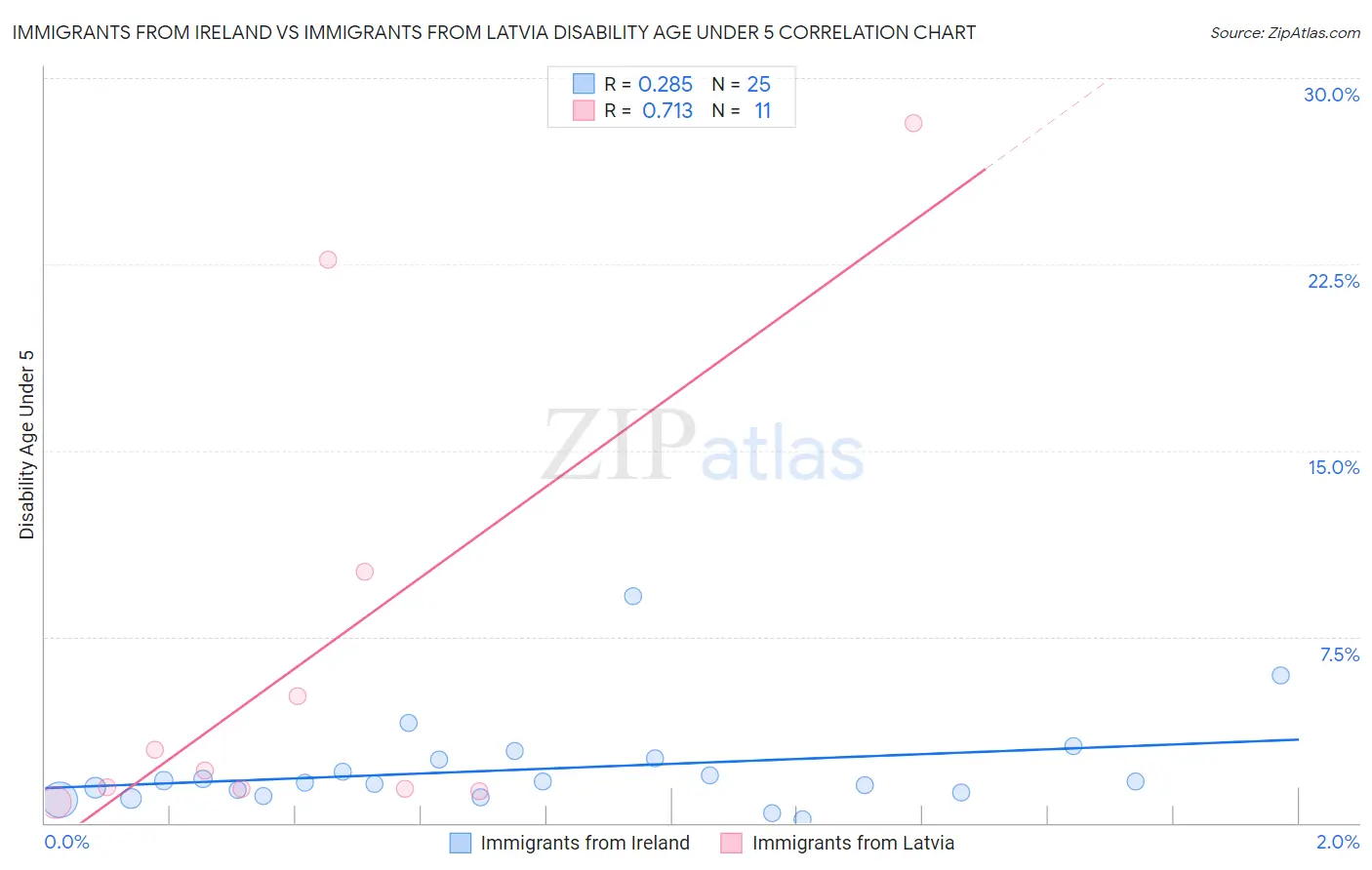 Immigrants from Ireland vs Immigrants from Latvia Disability Age Under 5
