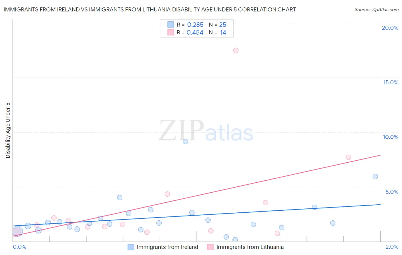 Immigrants from Ireland vs Immigrants from Lithuania Disability Age Under 5