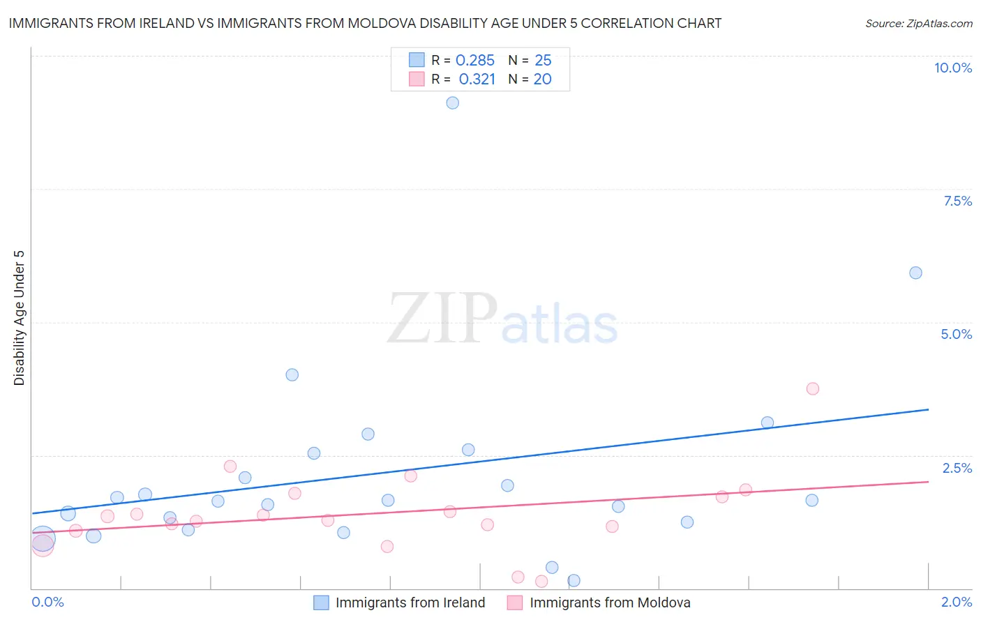 Immigrants from Ireland vs Immigrants from Moldova Disability Age Under 5