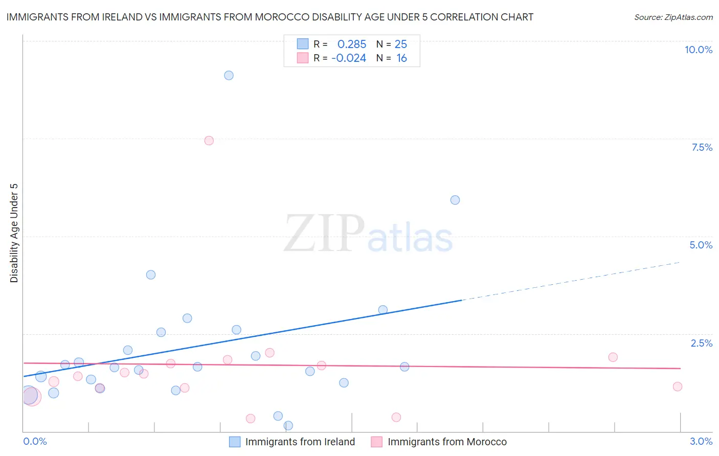 Immigrants from Ireland vs Immigrants from Morocco Disability Age Under 5