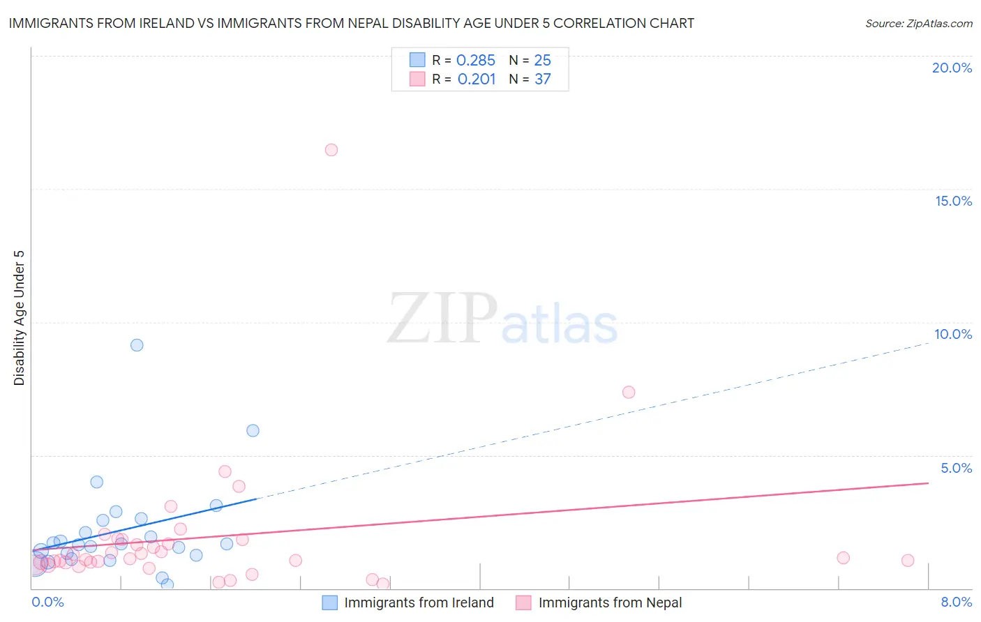 Immigrants from Ireland vs Immigrants from Nepal Disability Age Under 5