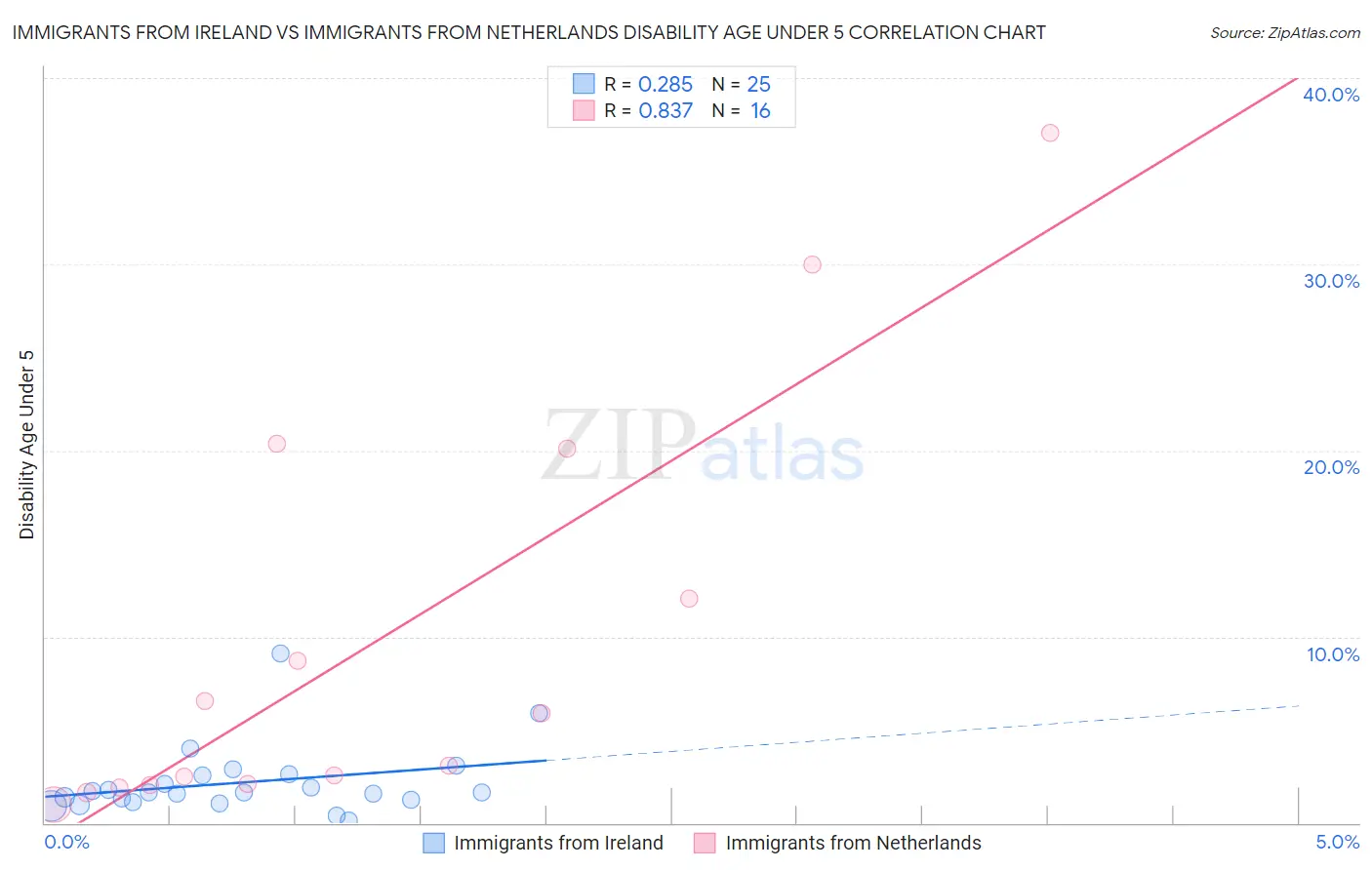 Immigrants from Ireland vs Immigrants from Netherlands Disability Age Under 5