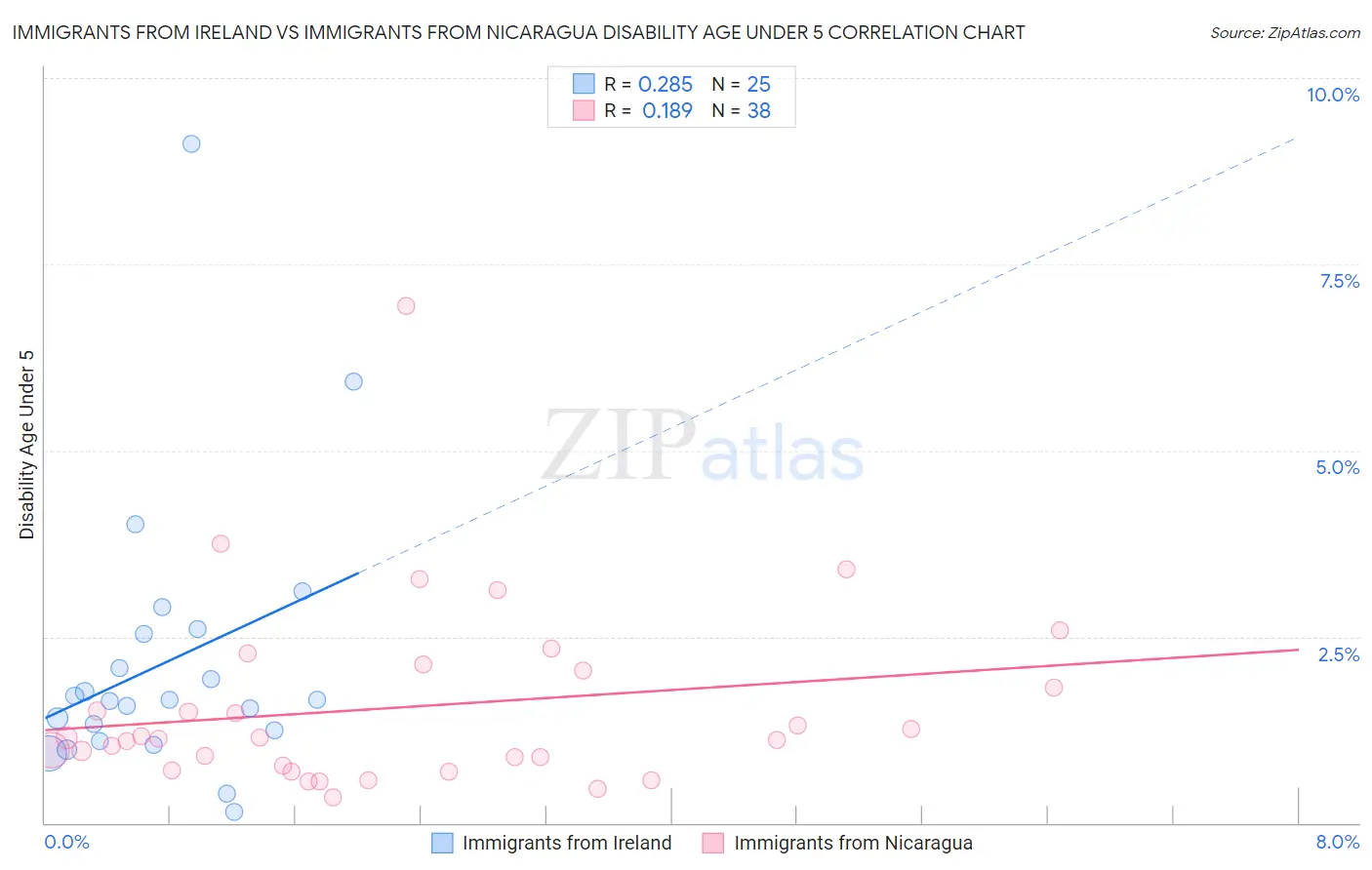 Immigrants from Ireland vs Immigrants from Nicaragua Disability Age Under 5