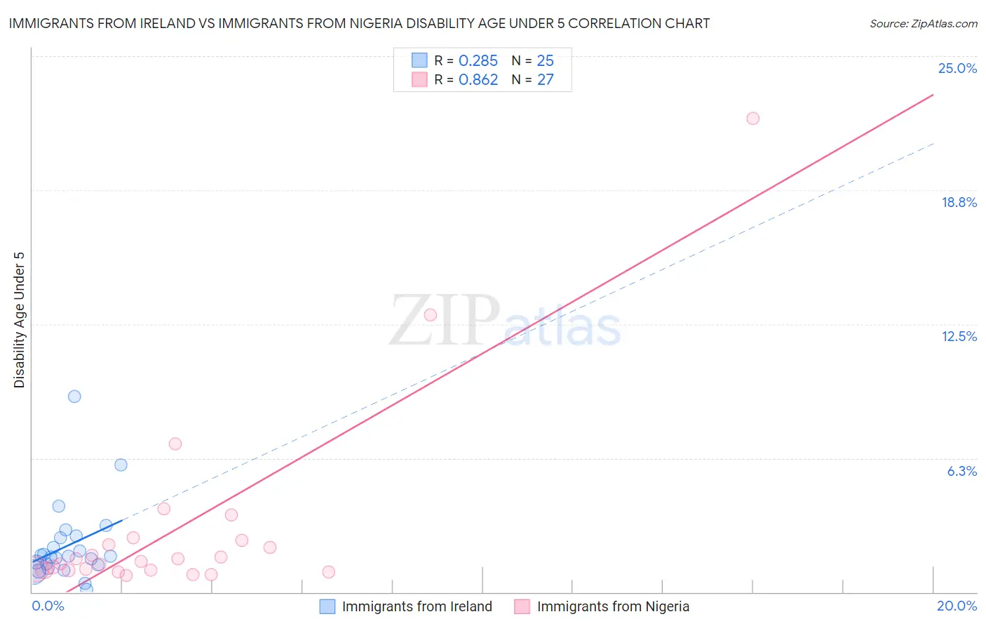 Immigrants from Ireland vs Immigrants from Nigeria Disability Age Under 5