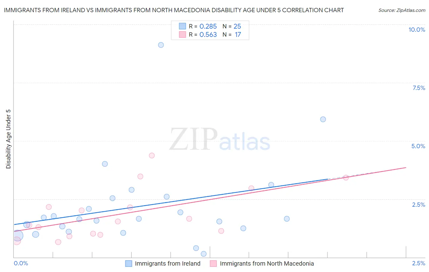 Immigrants from Ireland vs Immigrants from North Macedonia Disability Age Under 5