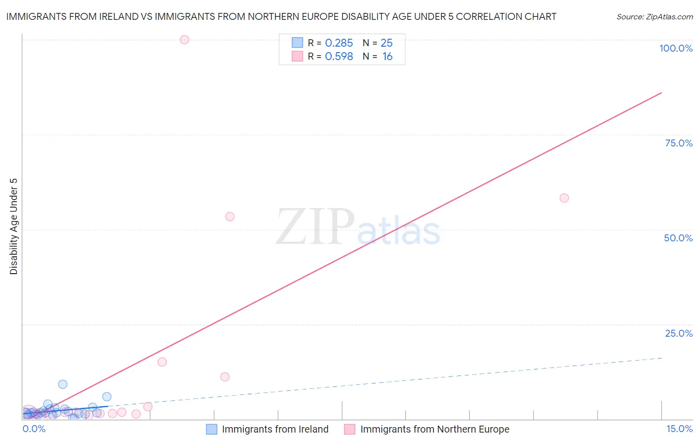 Immigrants from Ireland vs Immigrants from Northern Europe Disability Age Under 5