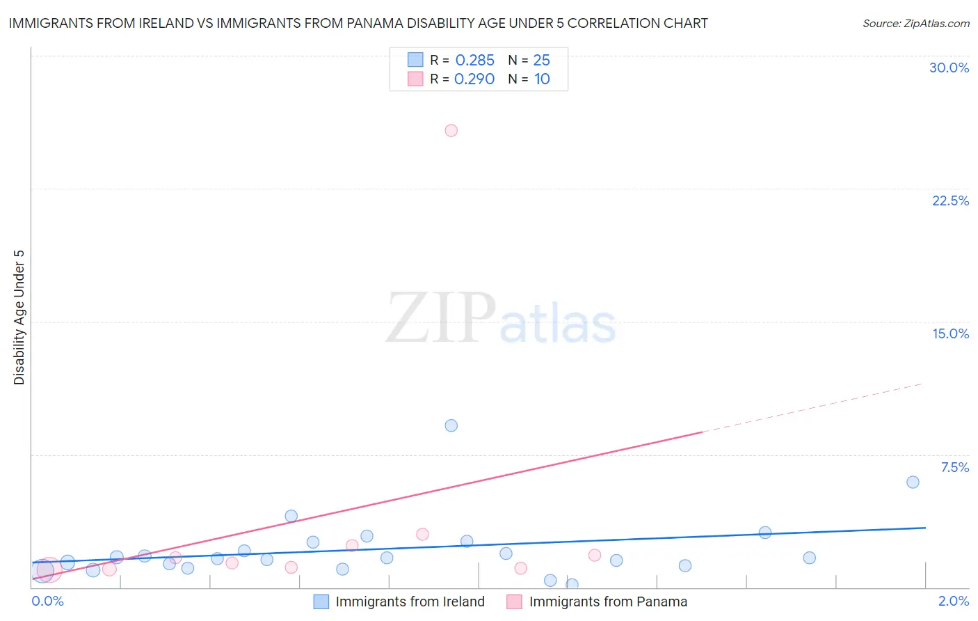 Immigrants from Ireland vs Immigrants from Panama Disability Age Under 5