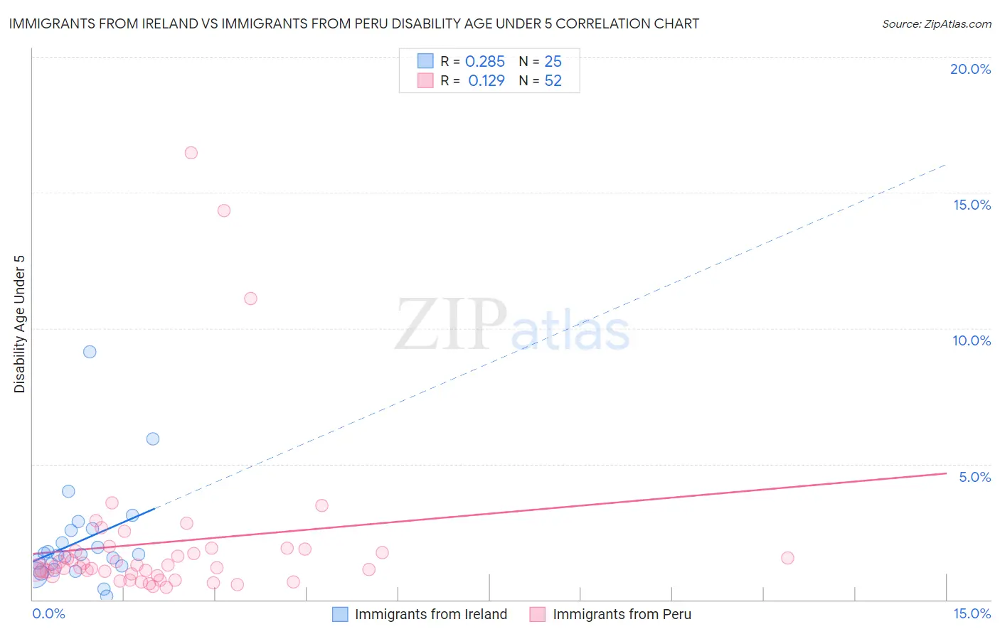 Immigrants from Ireland vs Immigrants from Peru Disability Age Under 5