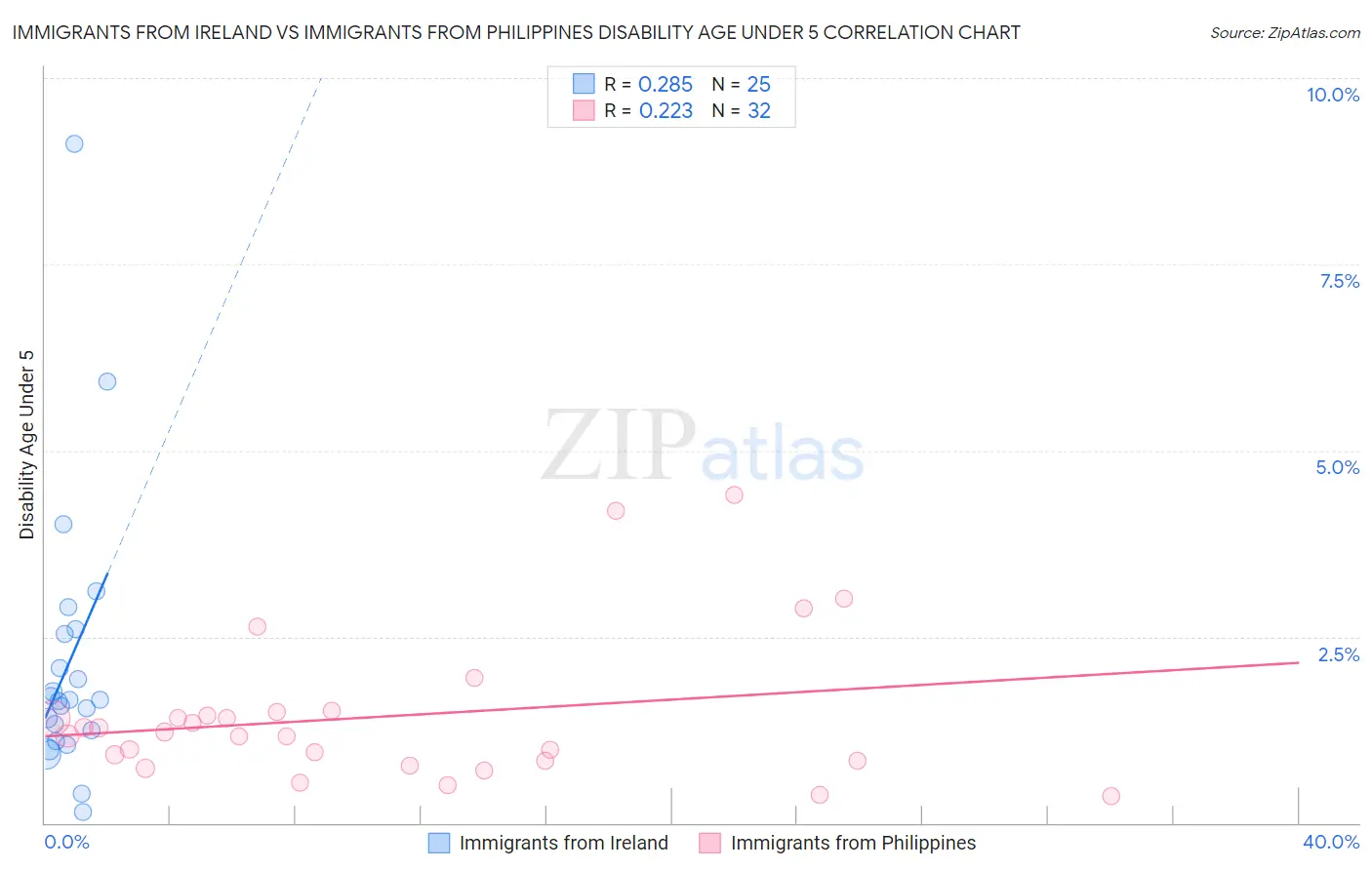 Immigrants from Ireland vs Immigrants from Philippines Disability Age Under 5