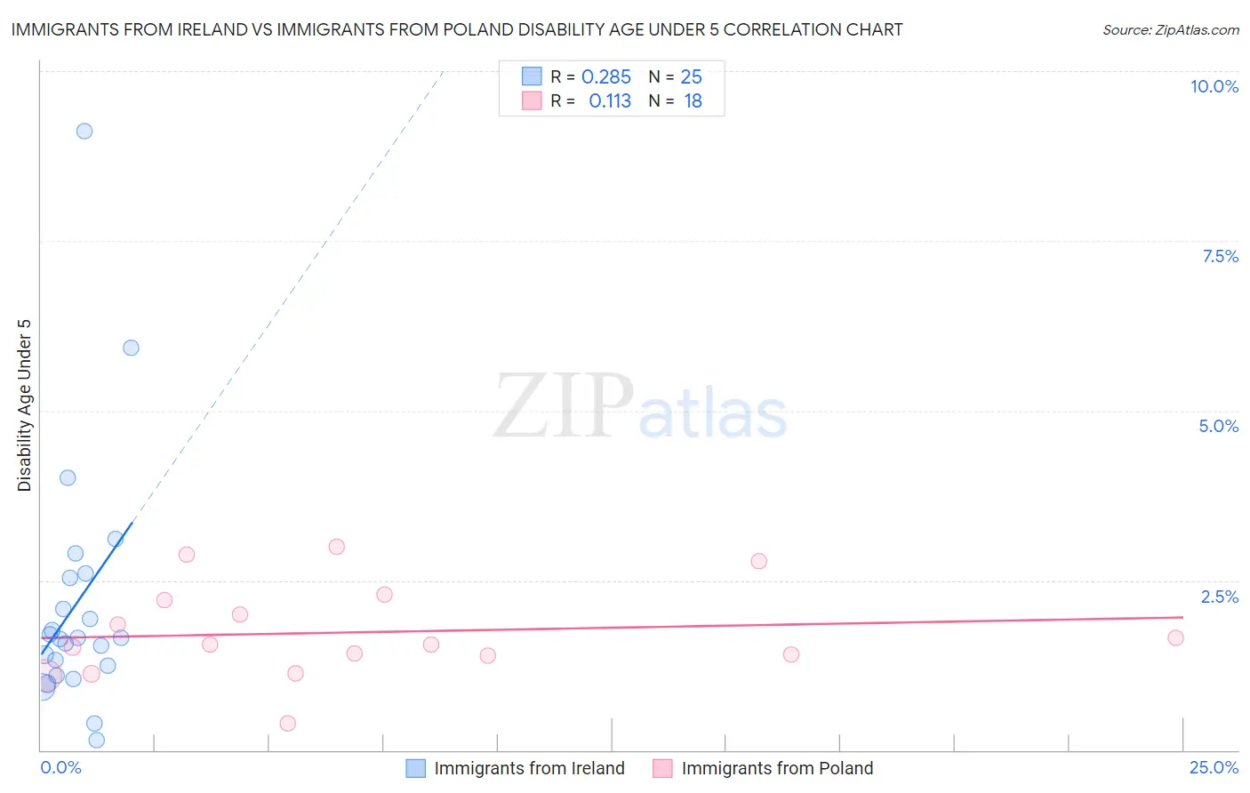 Immigrants from Ireland vs Immigrants from Poland Disability Age Under 5