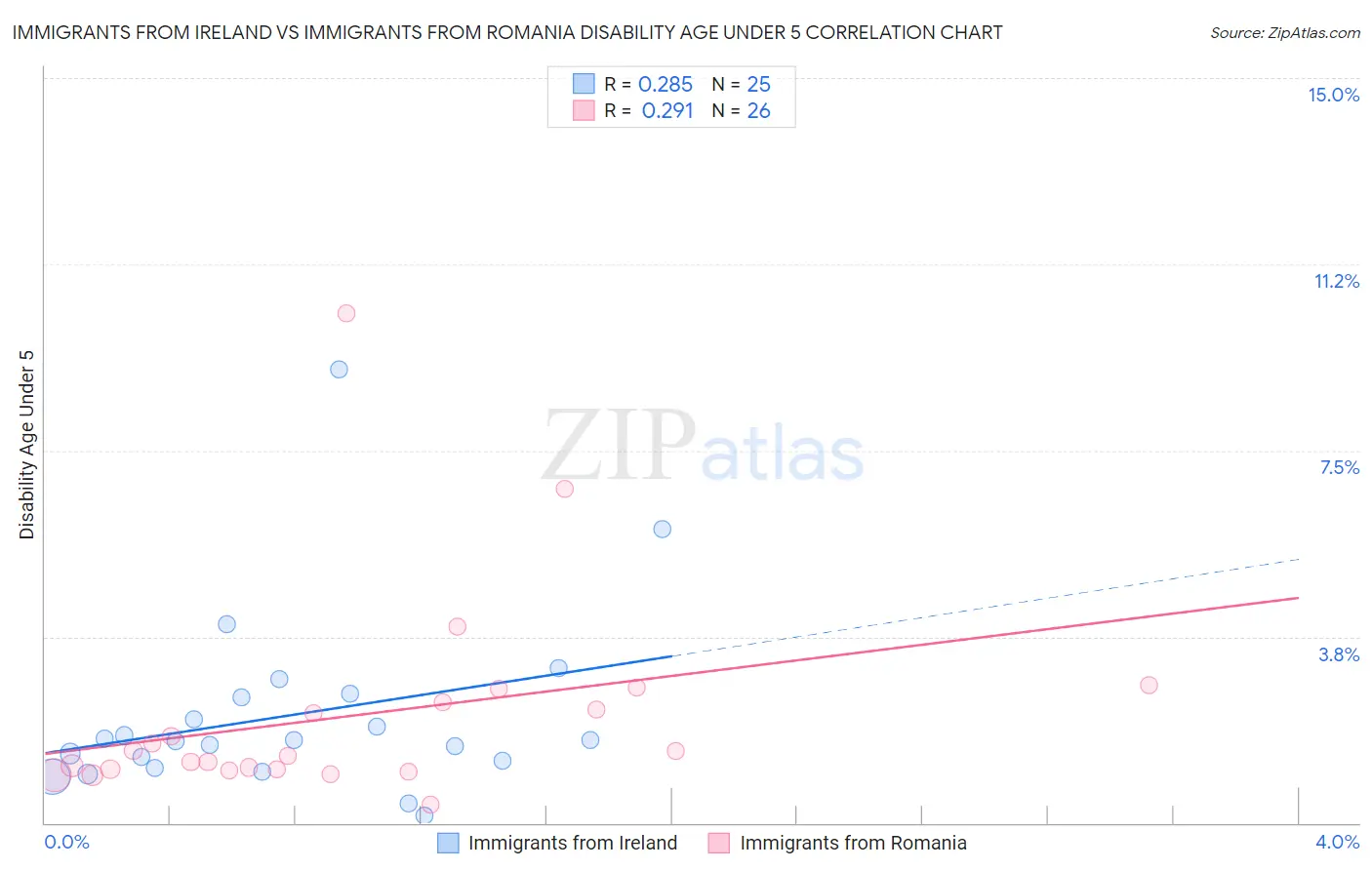 Immigrants from Ireland vs Immigrants from Romania Disability Age Under 5