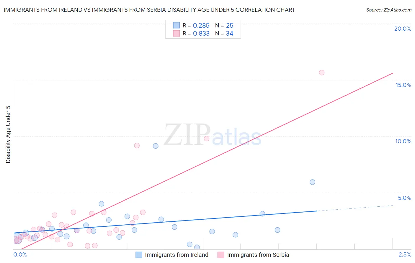Immigrants from Ireland vs Immigrants from Serbia Disability Age Under 5