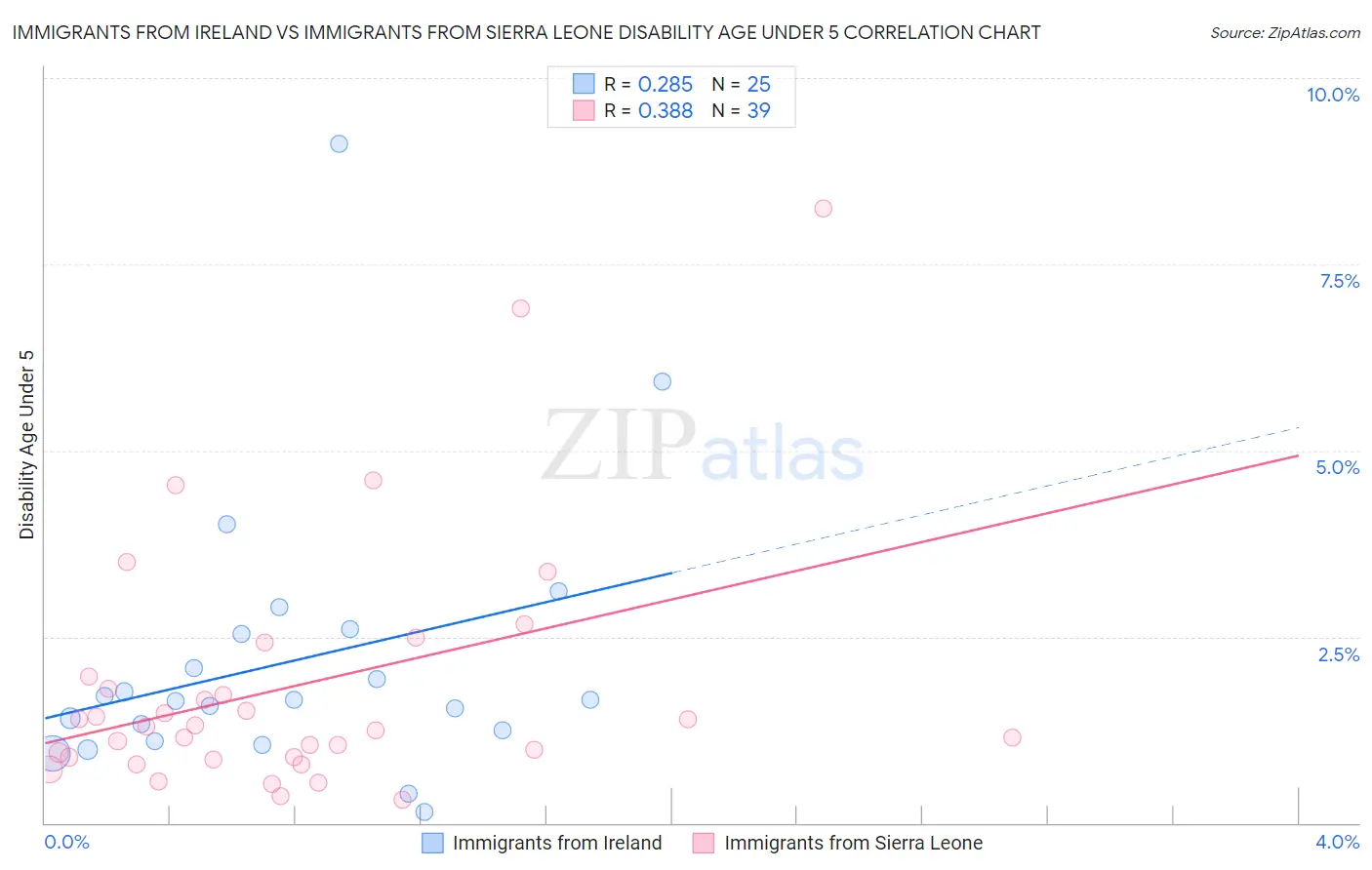 Immigrants from Ireland vs Immigrants from Sierra Leone Disability Age Under 5