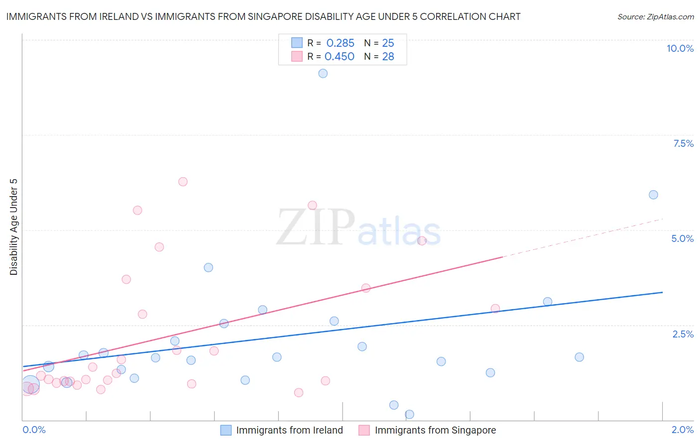 Immigrants from Ireland vs Immigrants from Singapore Disability Age Under 5