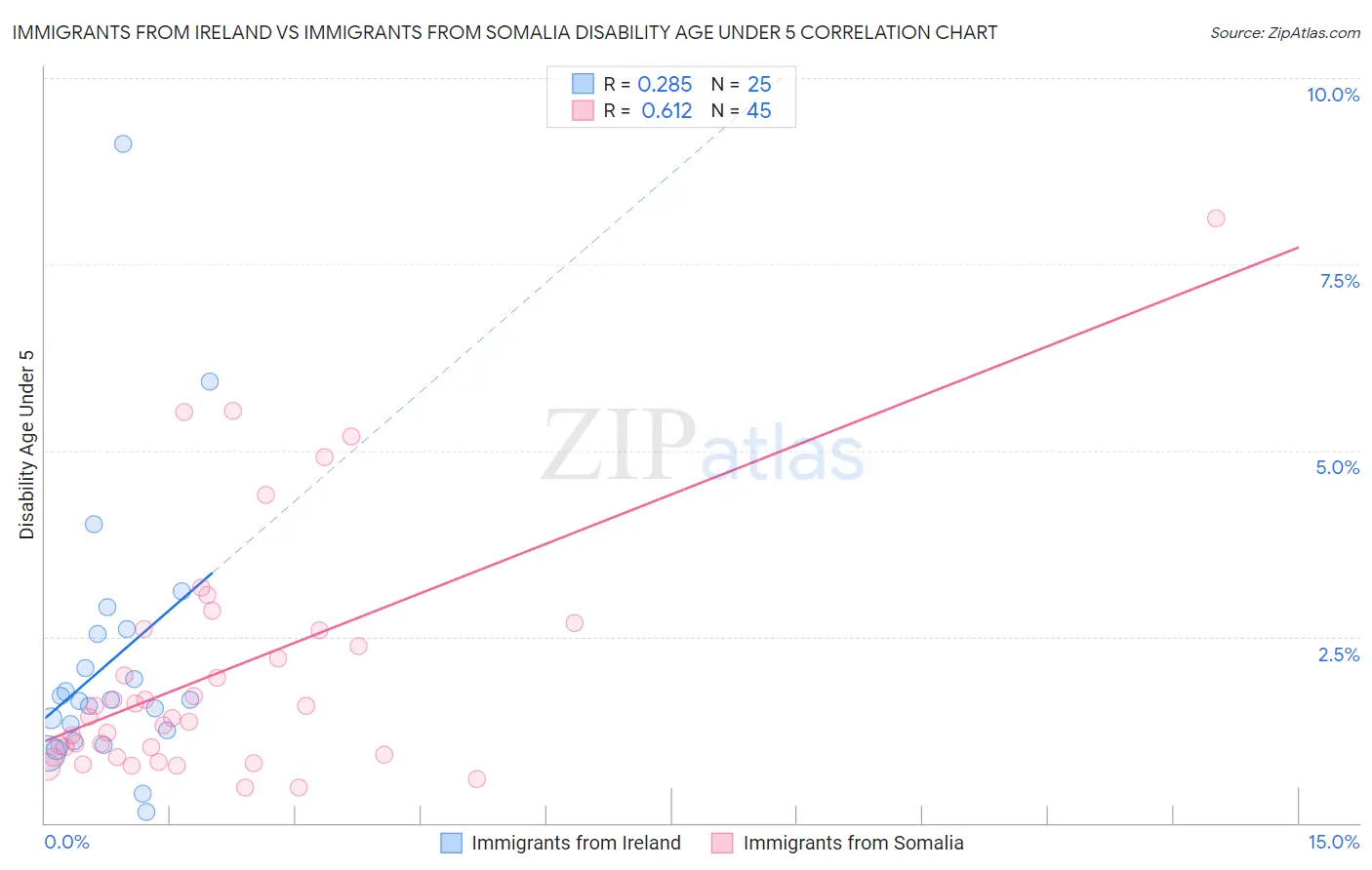 Immigrants from Ireland vs Immigrants from Somalia Disability Age Under 5