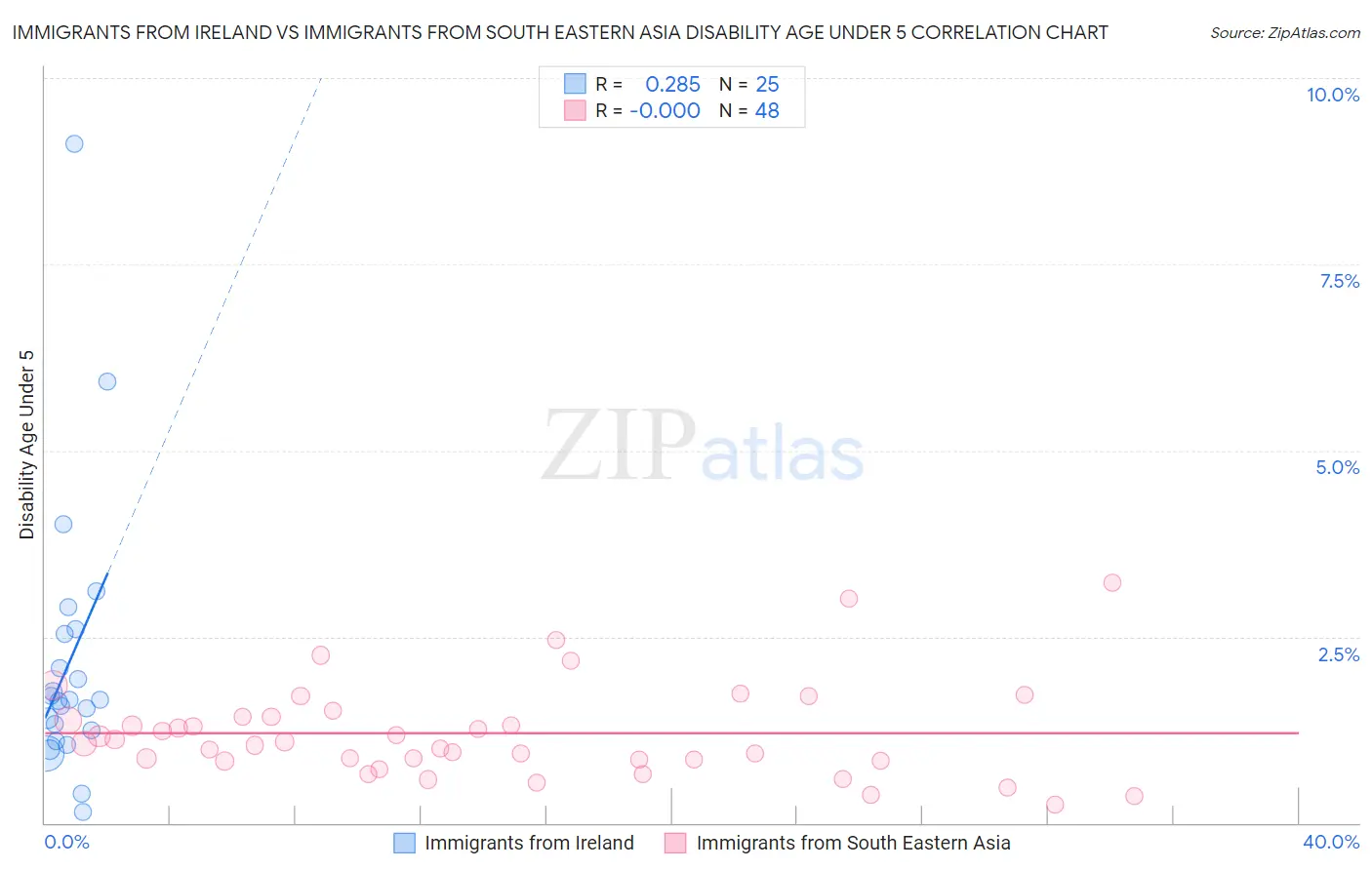 Immigrants from Ireland vs Immigrants from South Eastern Asia Disability Age Under 5