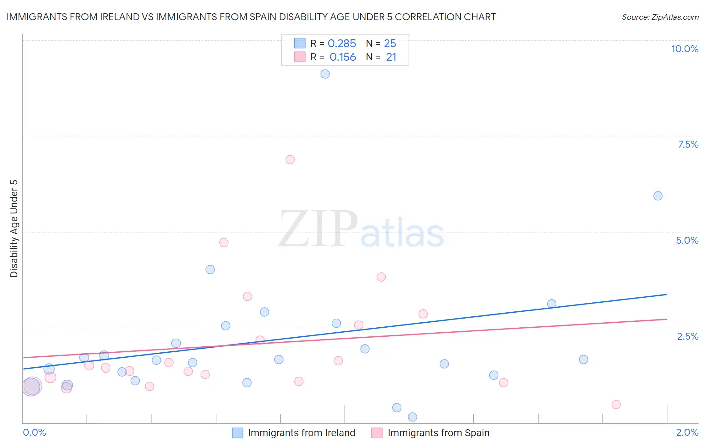 Immigrants from Ireland vs Immigrants from Spain Disability Age Under 5