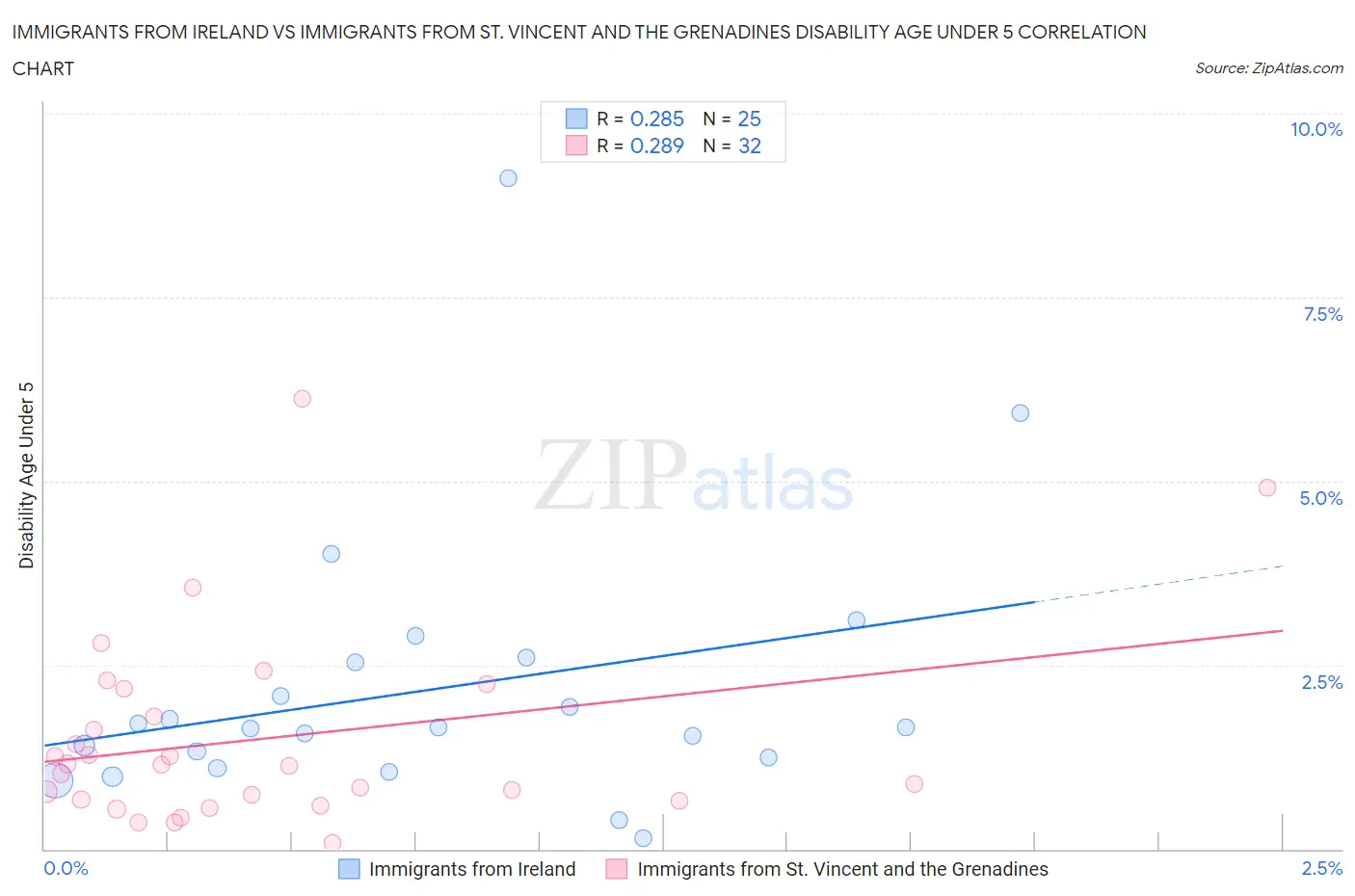 Immigrants from Ireland vs Immigrants from St. Vincent and the Grenadines Disability Age Under 5
