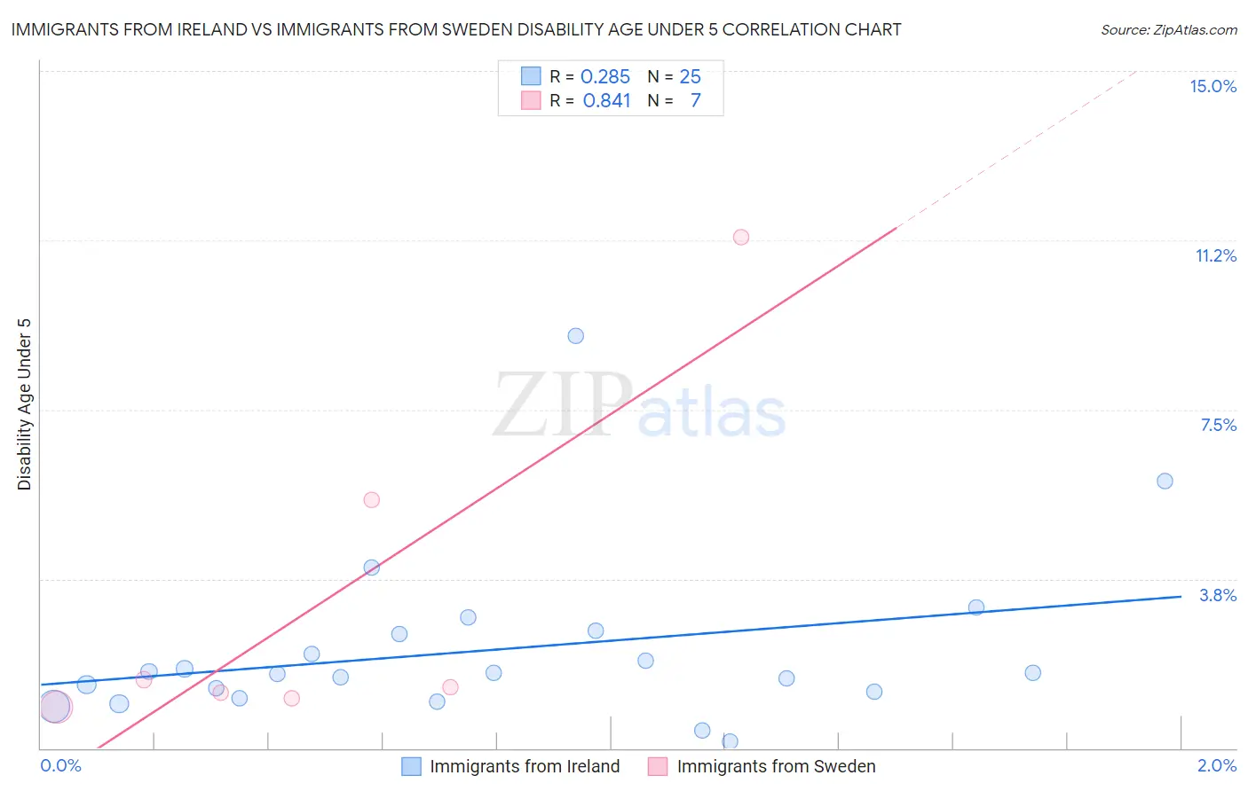 Immigrants from Ireland vs Immigrants from Sweden Disability Age Under 5