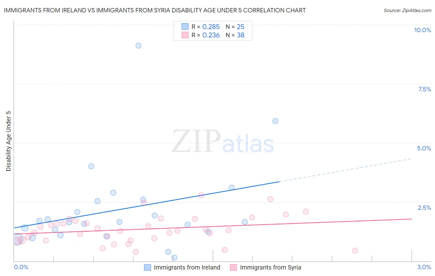 Immigrants from Ireland vs Immigrants from Syria Disability Age Under 5