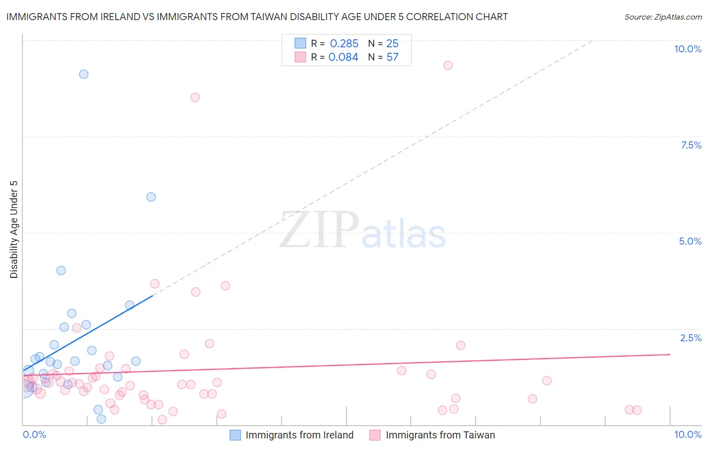 Immigrants from Ireland vs Immigrants from Taiwan Disability Age Under 5