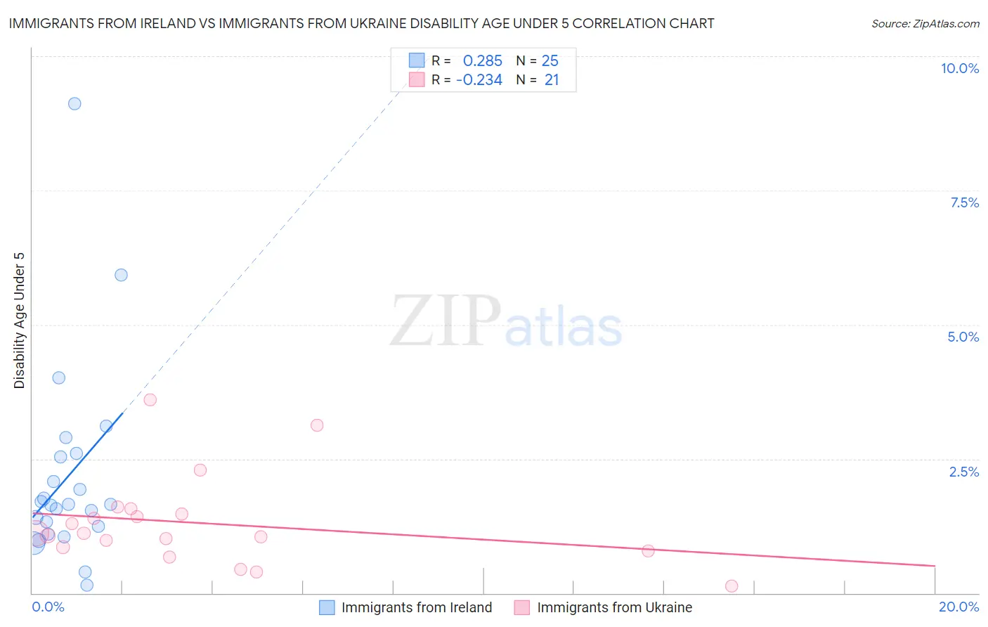 Immigrants from Ireland vs Immigrants from Ukraine Disability Age Under 5