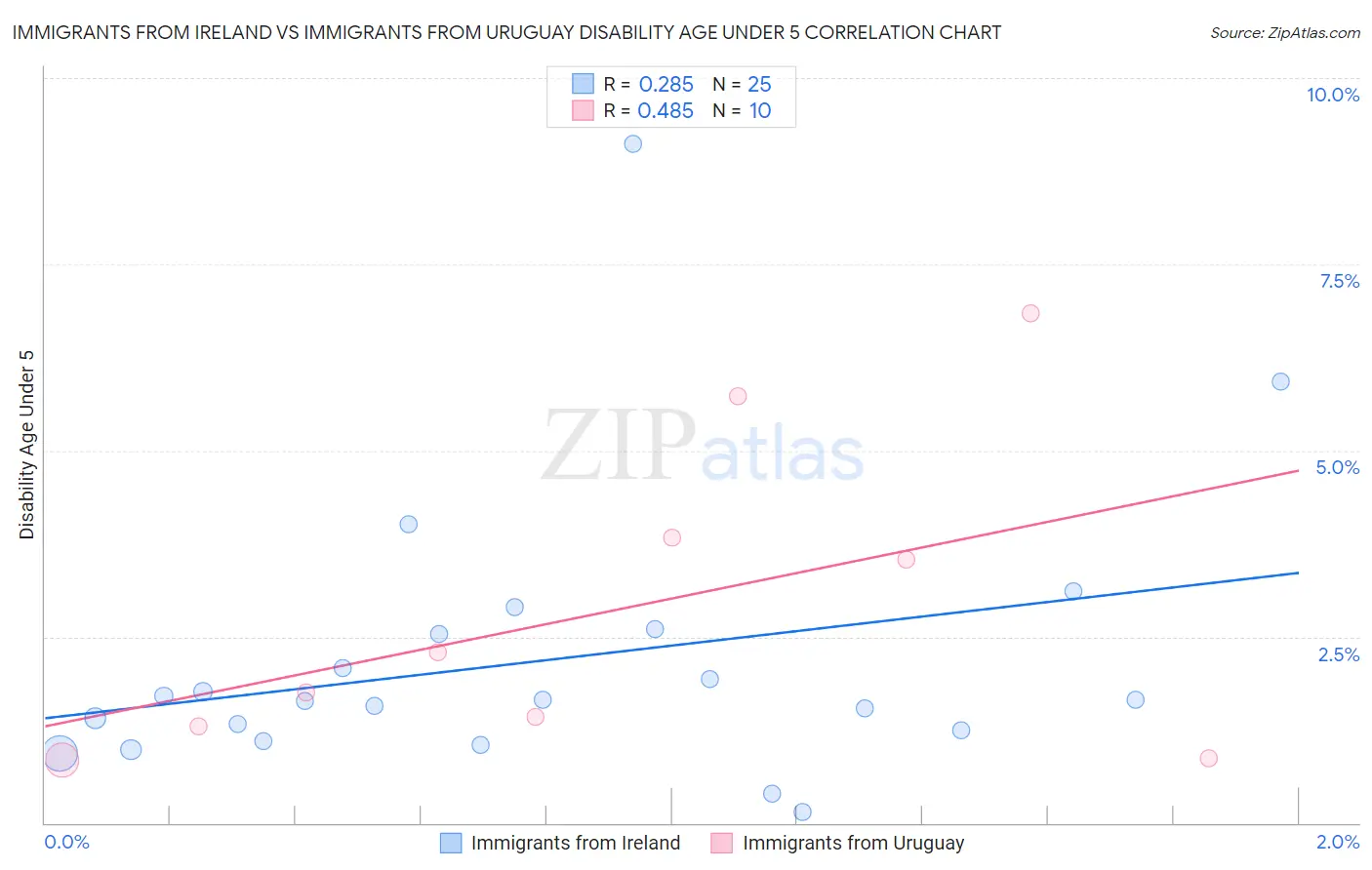 Immigrants from Ireland vs Immigrants from Uruguay Disability Age Under 5