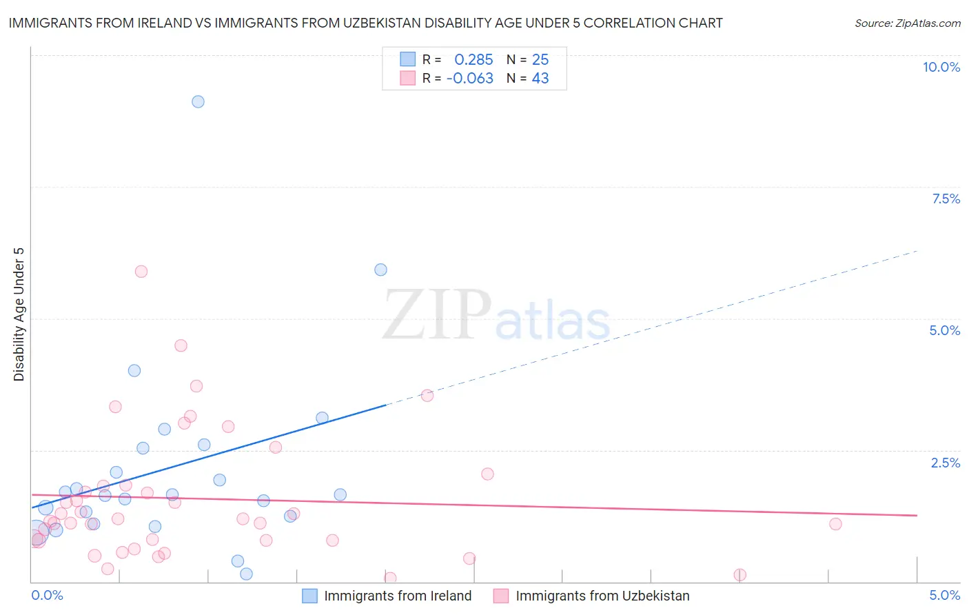 Immigrants from Ireland vs Immigrants from Uzbekistan Disability Age Under 5
