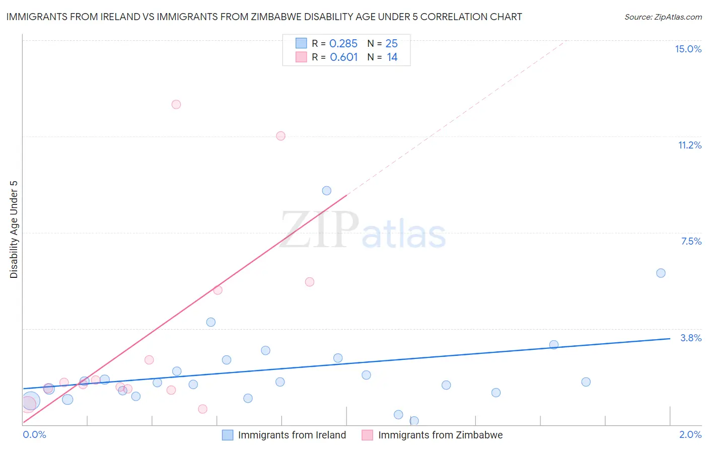 Immigrants from Ireland vs Immigrants from Zimbabwe Disability Age Under 5