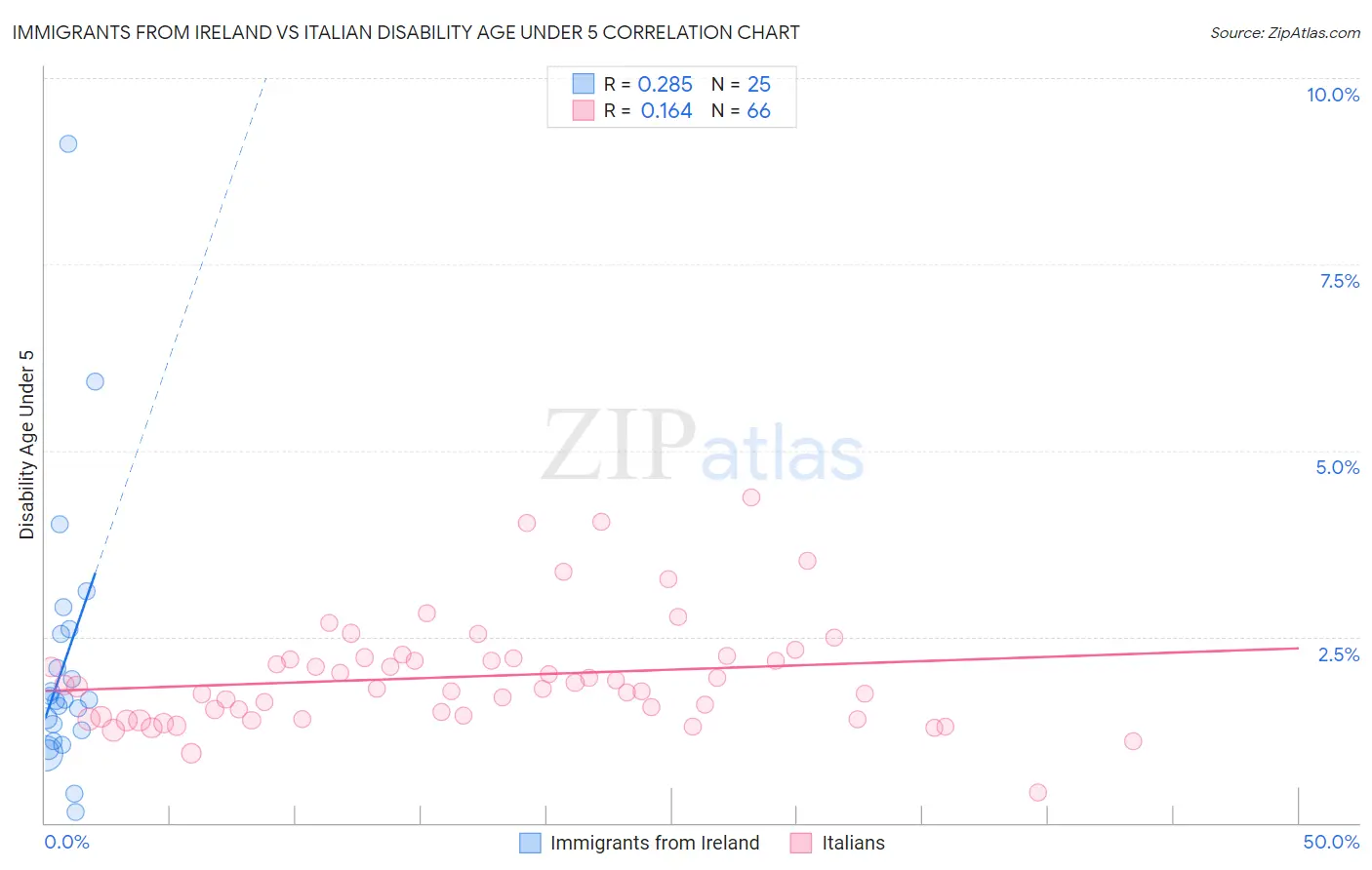 Immigrants from Ireland vs Italian Disability Age Under 5