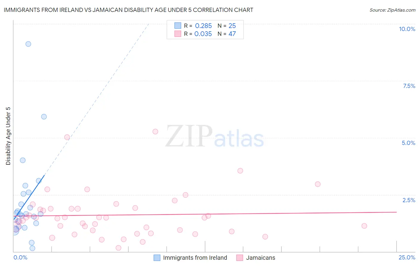 Immigrants from Ireland vs Jamaican Disability Age Under 5