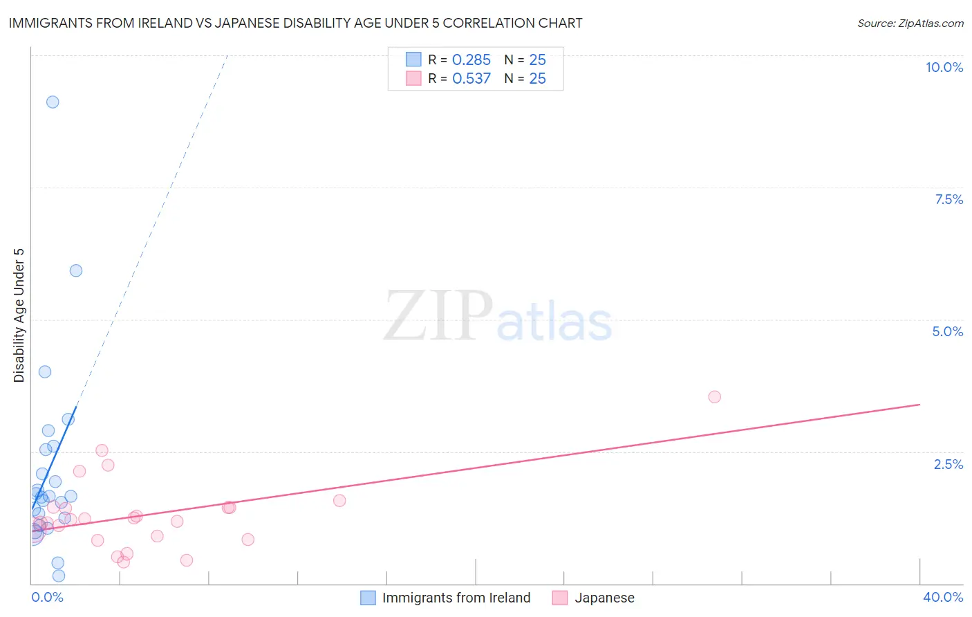 Immigrants from Ireland vs Japanese Disability Age Under 5