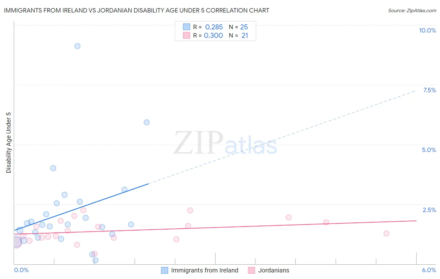 Immigrants from Ireland vs Jordanian Disability Age Under 5