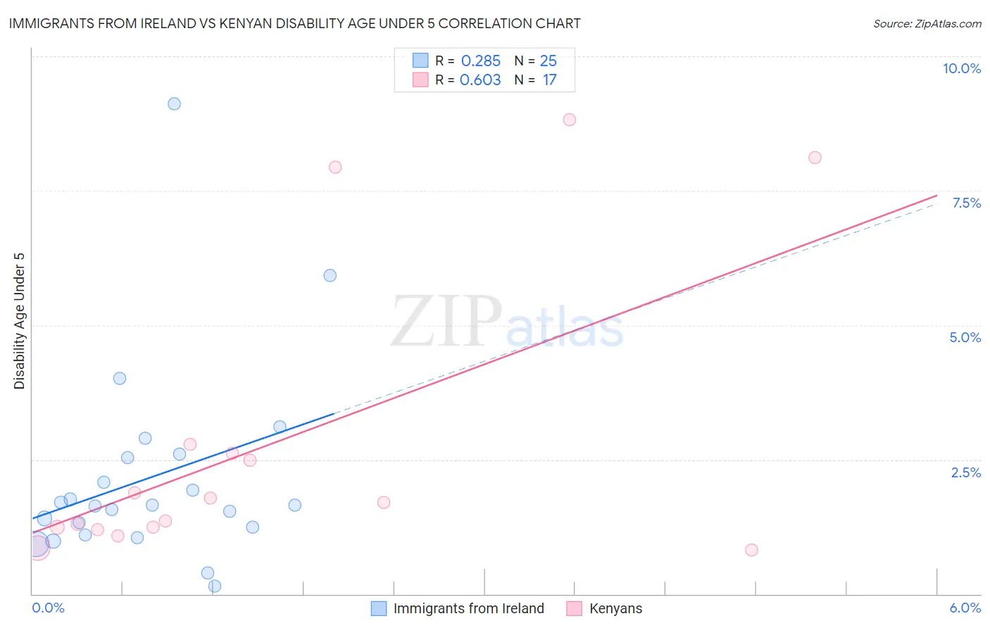 Immigrants from Ireland vs Kenyan Disability Age Under 5