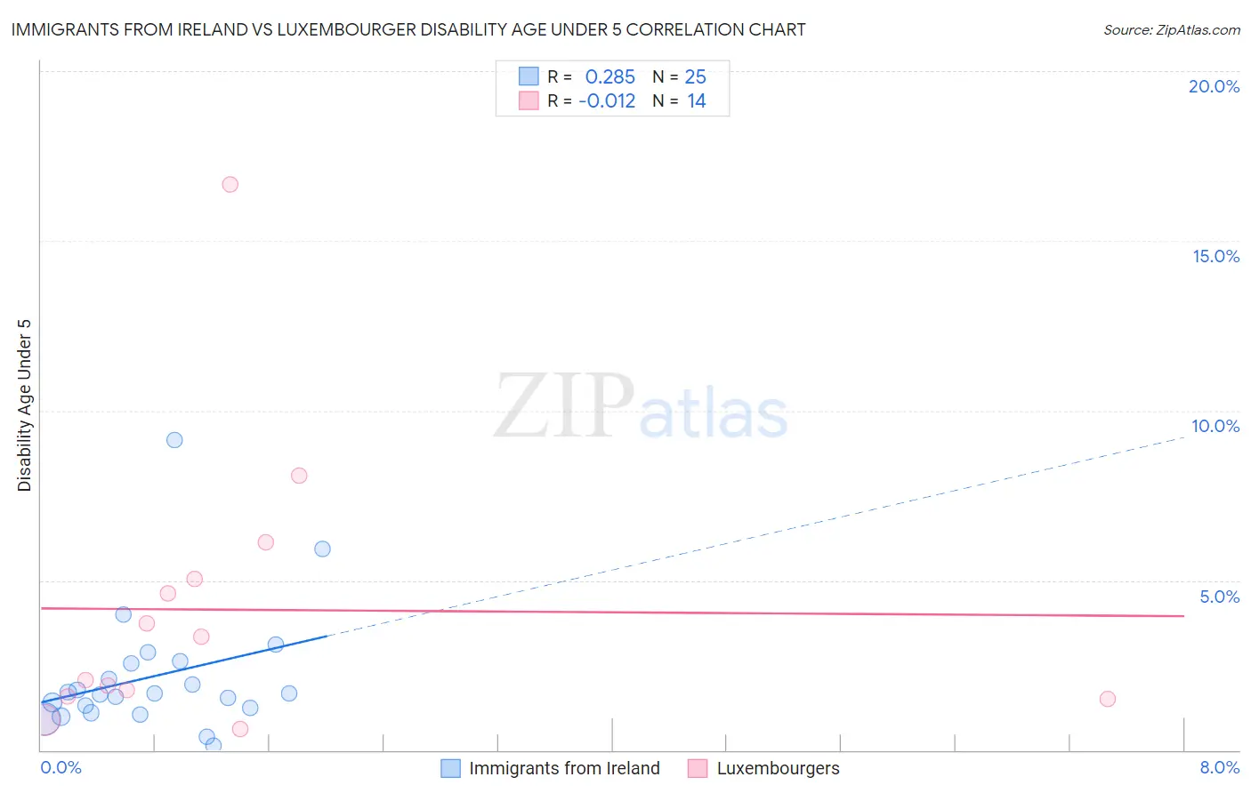 Immigrants from Ireland vs Luxembourger Disability Age Under 5