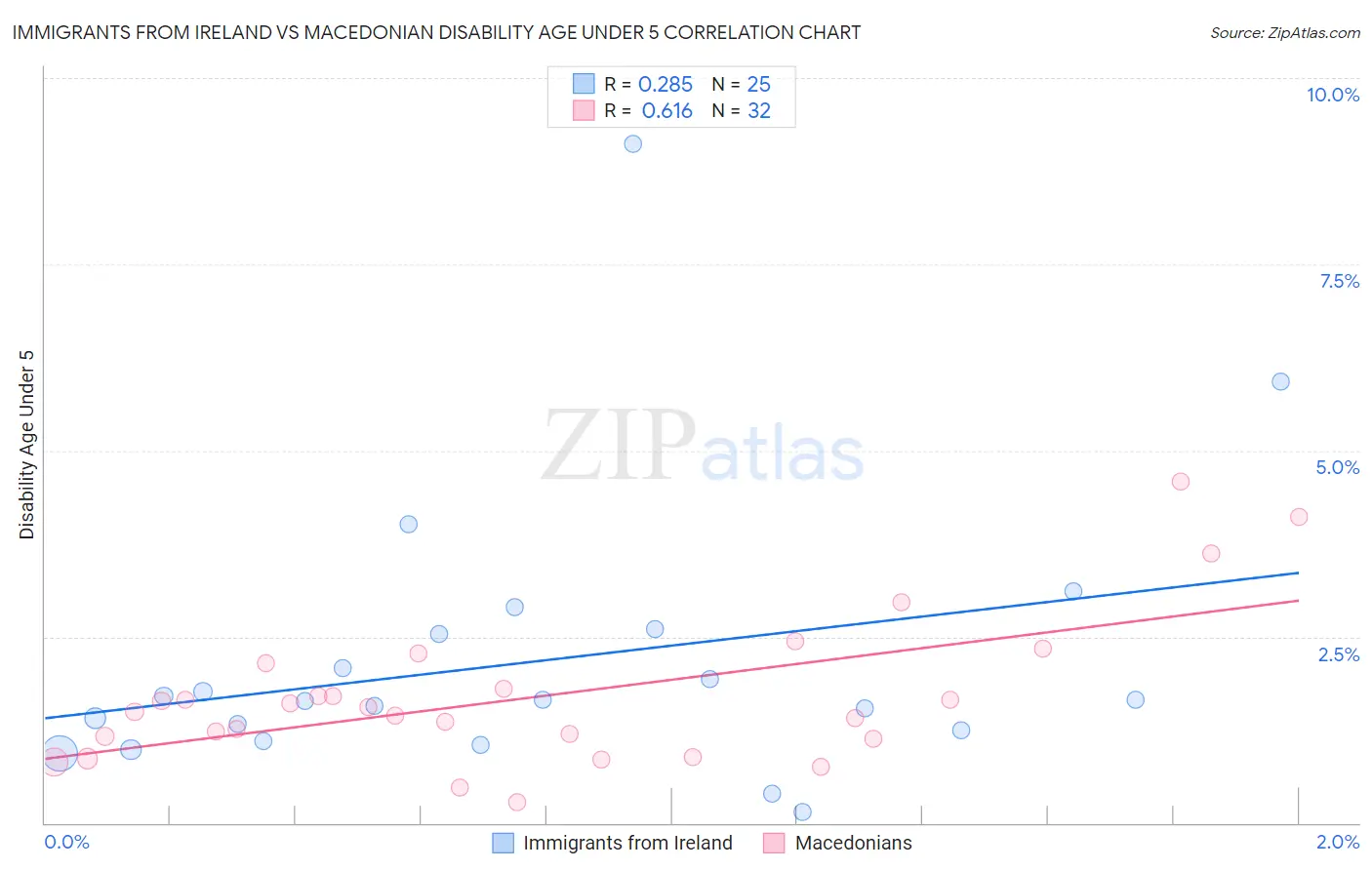 Immigrants from Ireland vs Macedonian Disability Age Under 5