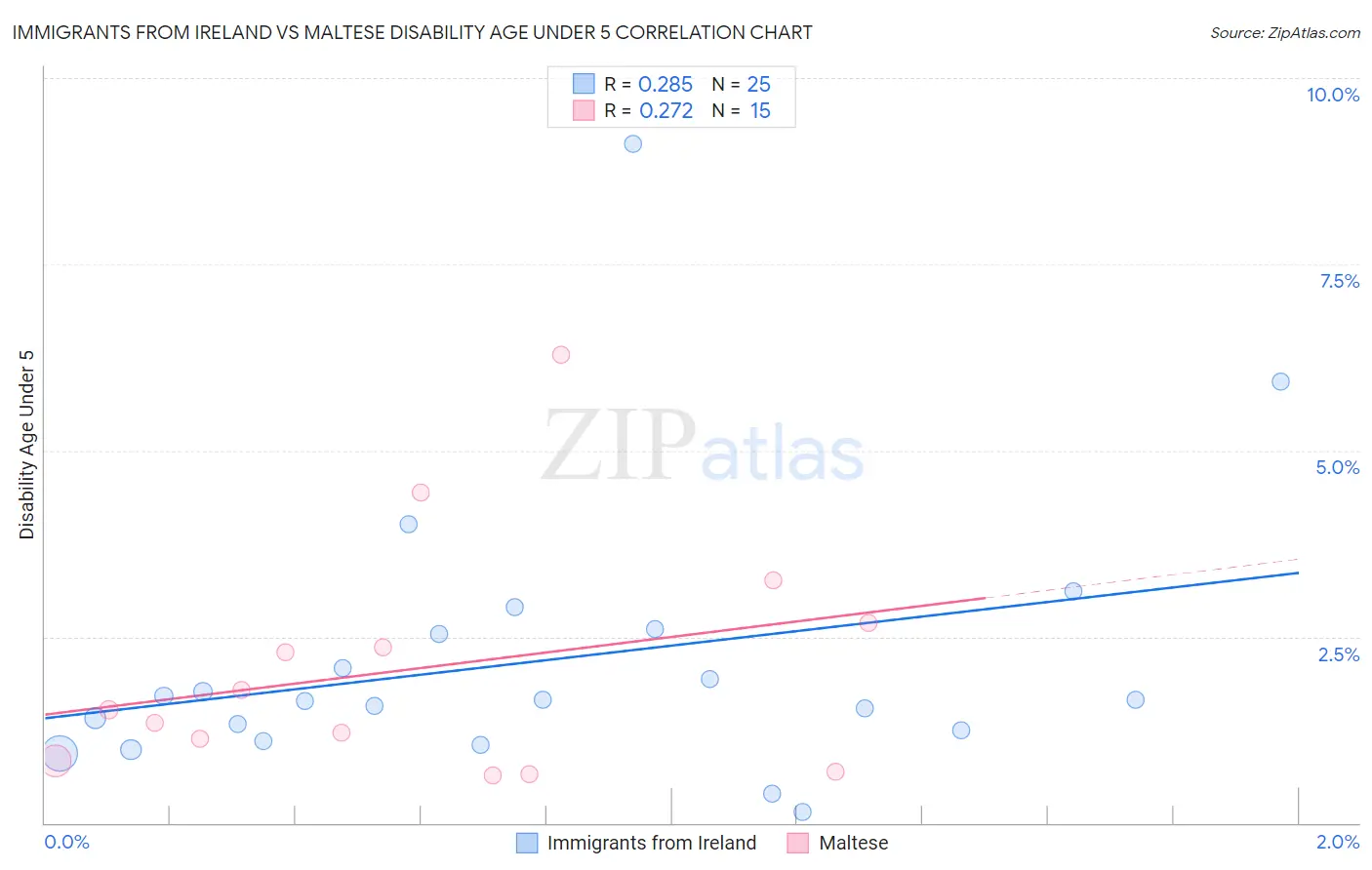 Immigrants from Ireland vs Maltese Disability Age Under 5