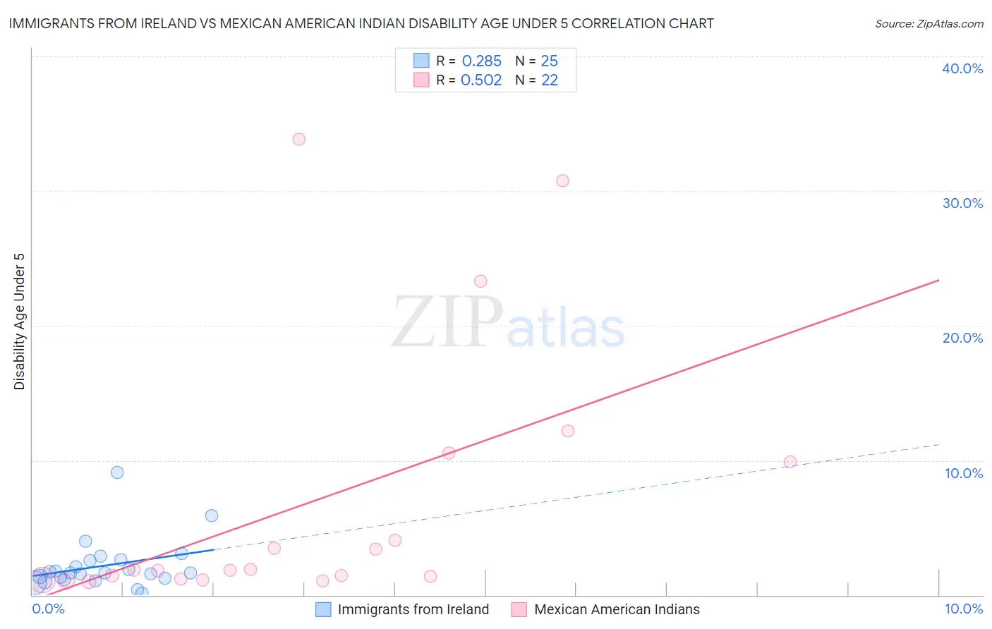 Immigrants from Ireland vs Mexican American Indian Disability Age Under 5