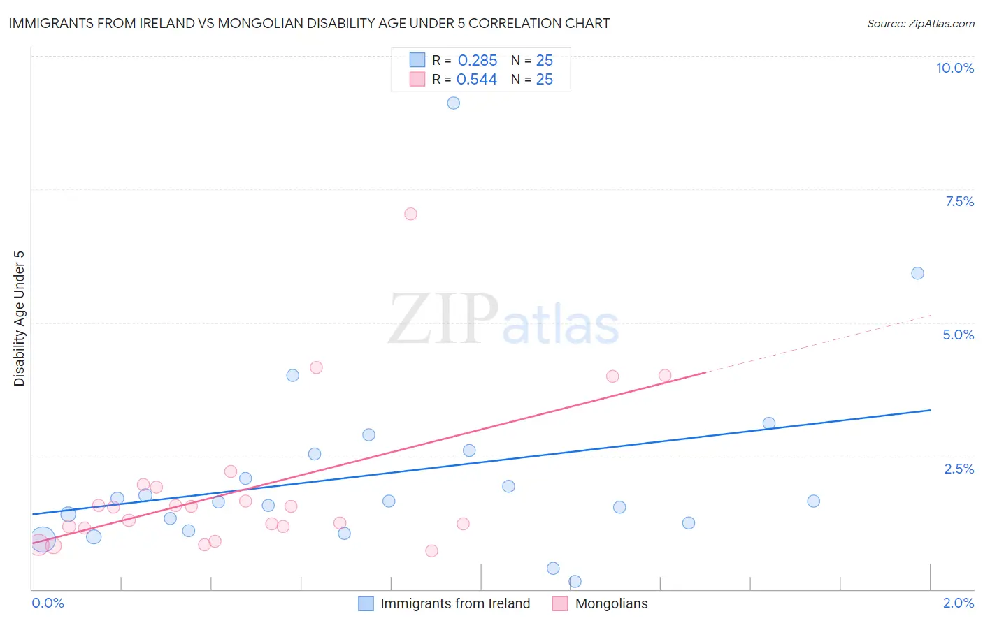 Immigrants from Ireland vs Mongolian Disability Age Under 5