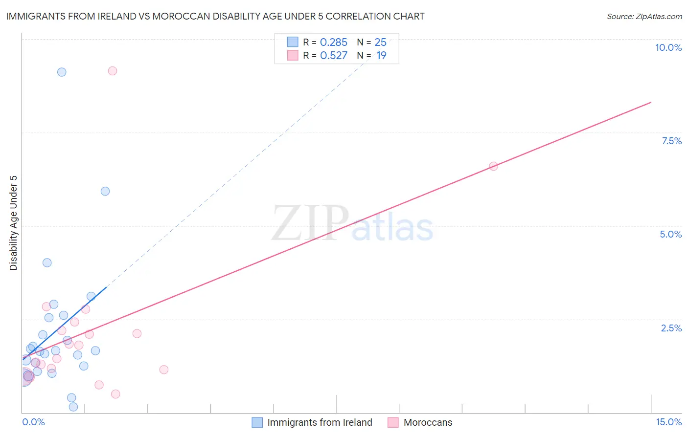 Immigrants from Ireland vs Moroccan Disability Age Under 5