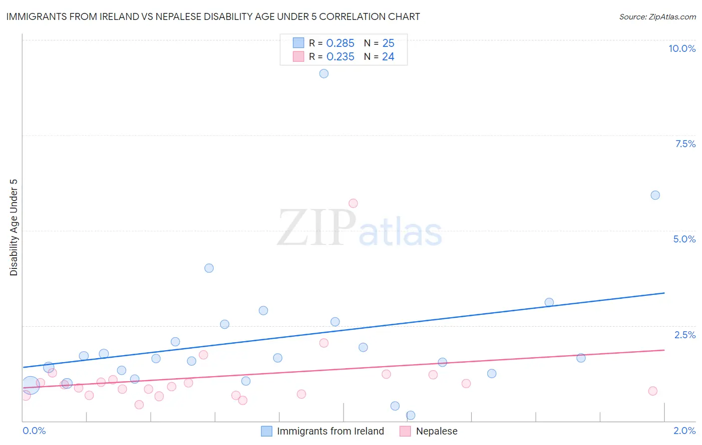 Immigrants from Ireland vs Nepalese Disability Age Under 5