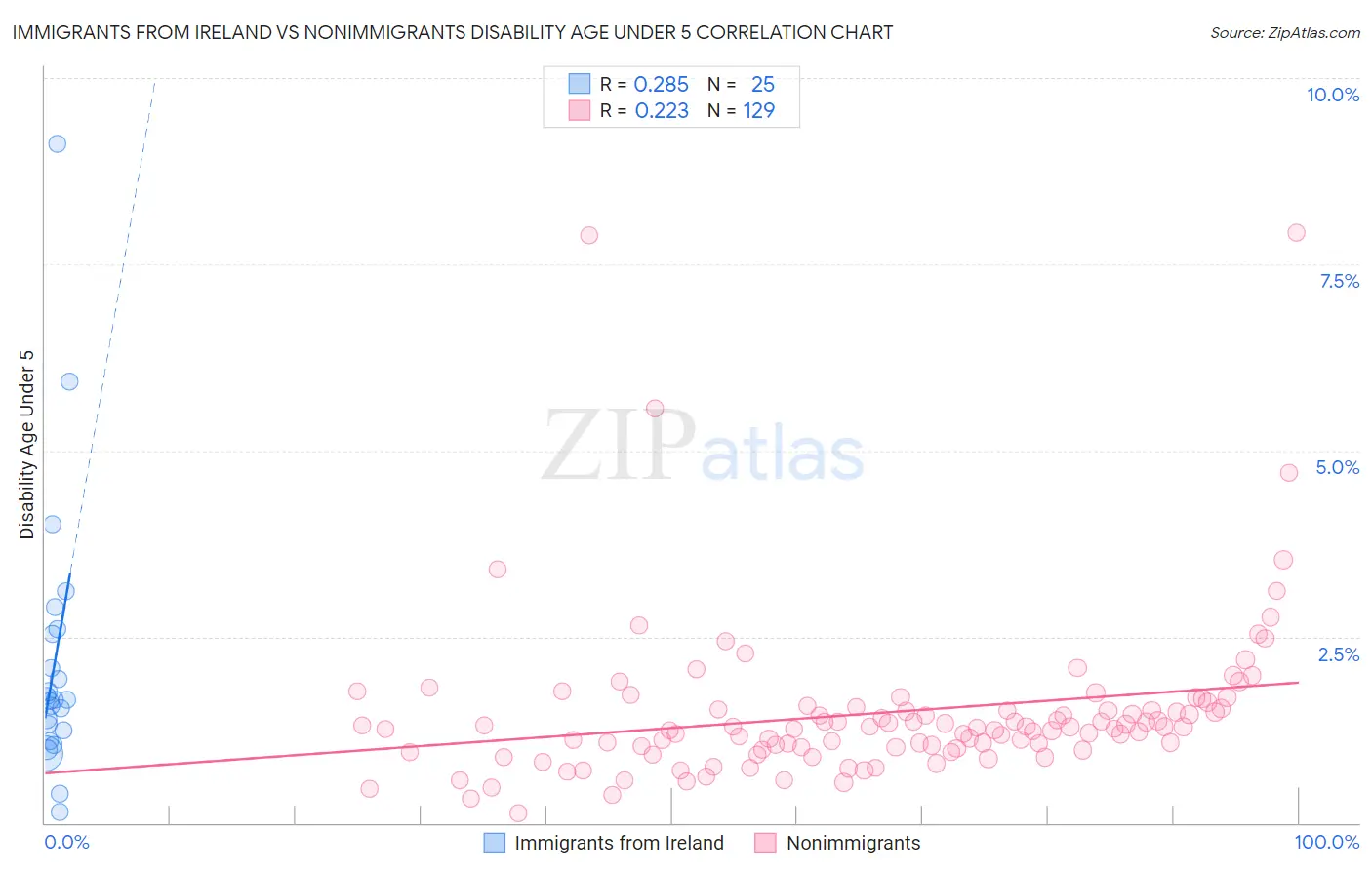 Immigrants from Ireland vs Nonimmigrants Disability Age Under 5